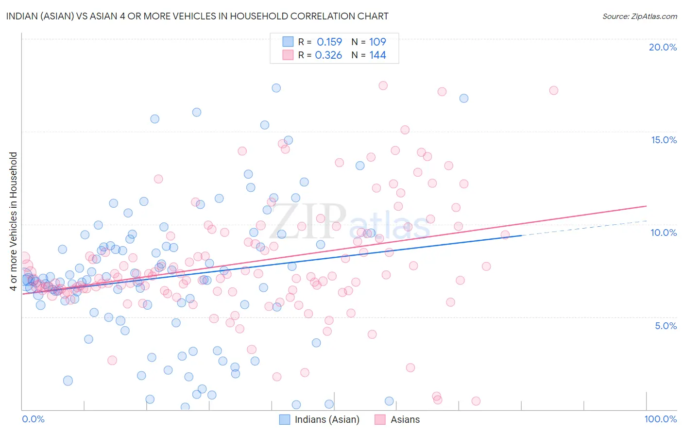 Indian (Asian) vs Asian 4 or more Vehicles in Household
