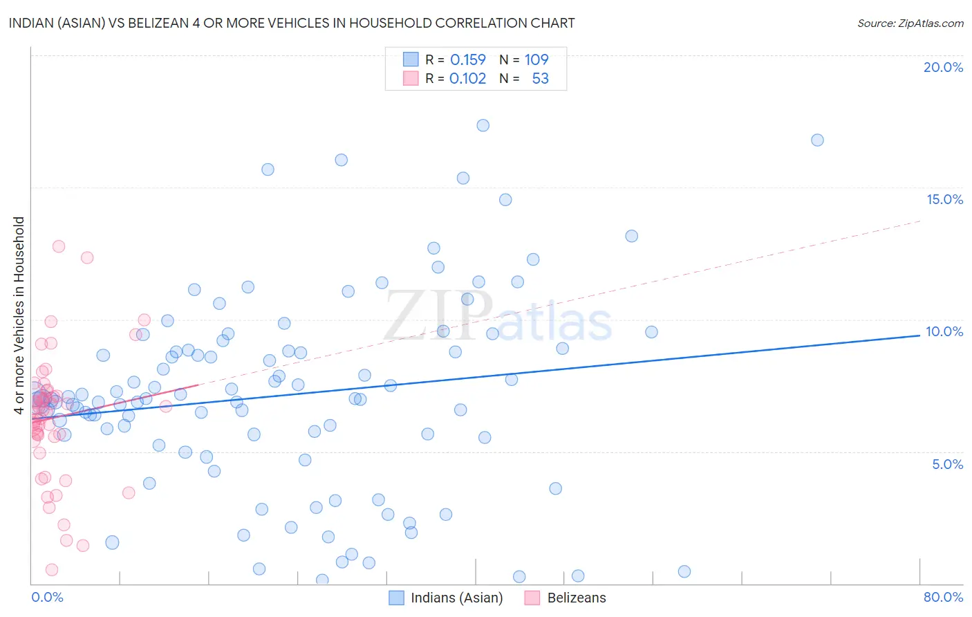 Indian (Asian) vs Belizean 4 or more Vehicles in Household