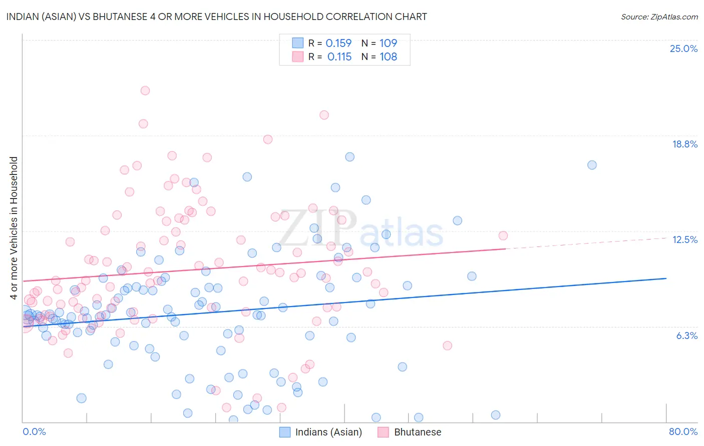 Indian (Asian) vs Bhutanese 4 or more Vehicles in Household