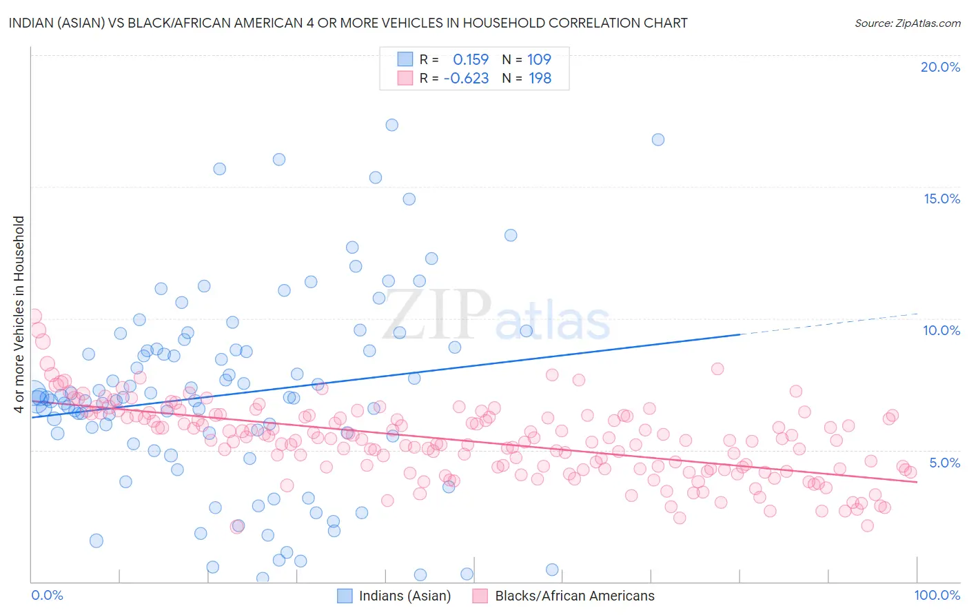 Indian (Asian) vs Black/African American 4 or more Vehicles in Household