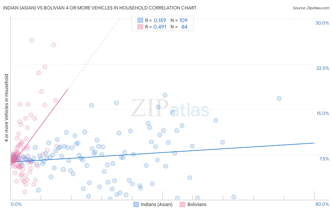 Indian (Asian) vs Bolivian 4 or more Vehicles in Household
