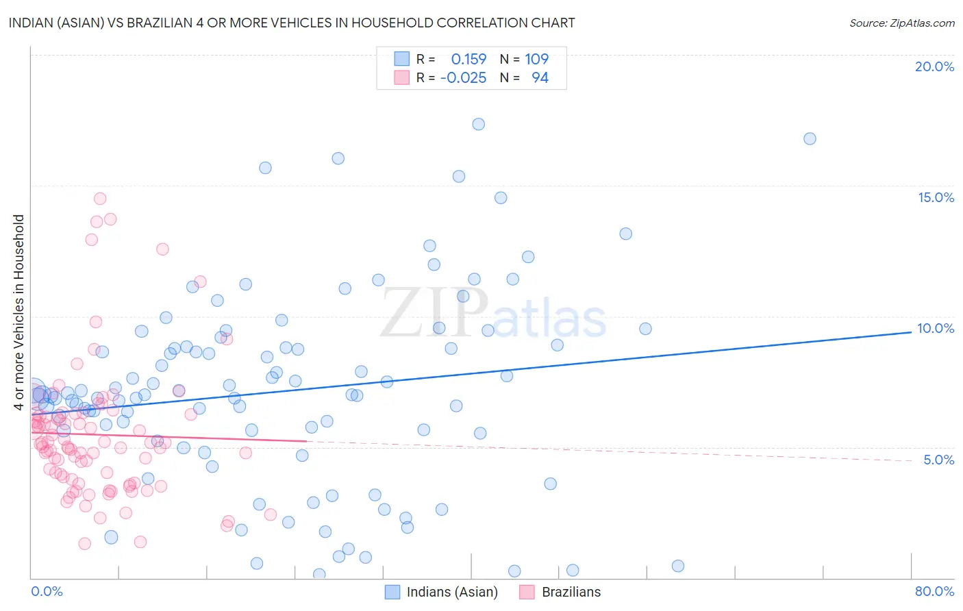 Indian (Asian) vs Brazilian 4 or more Vehicles in Household