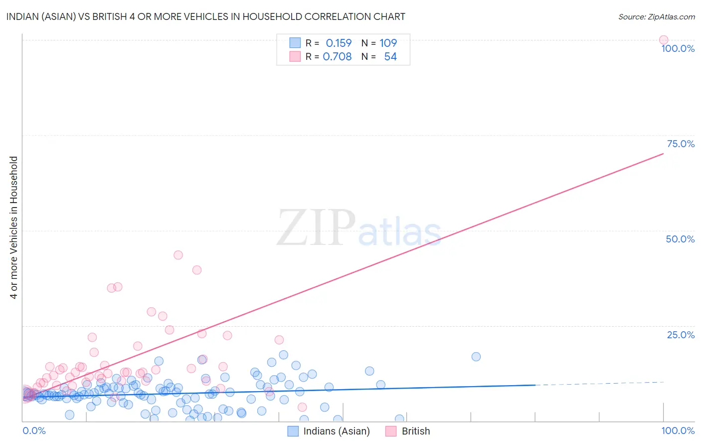 Indian (Asian) vs British 4 or more Vehicles in Household