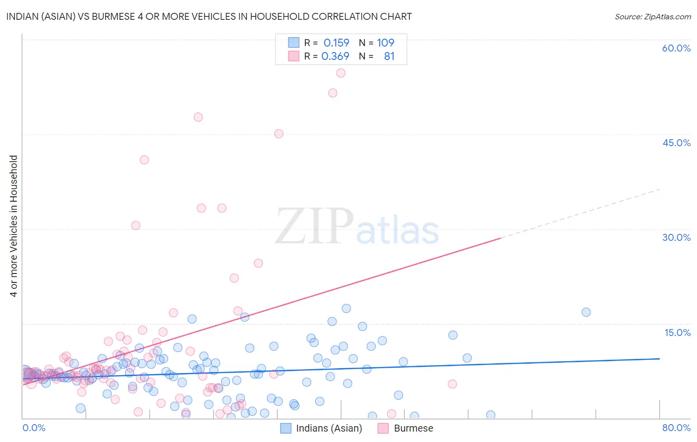 Indian (Asian) vs Burmese 4 or more Vehicles in Household