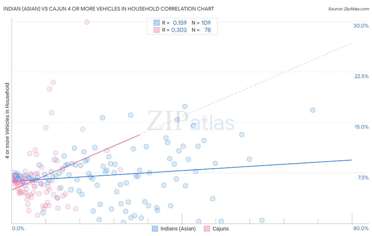 Indian (Asian) vs Cajun 4 or more Vehicles in Household