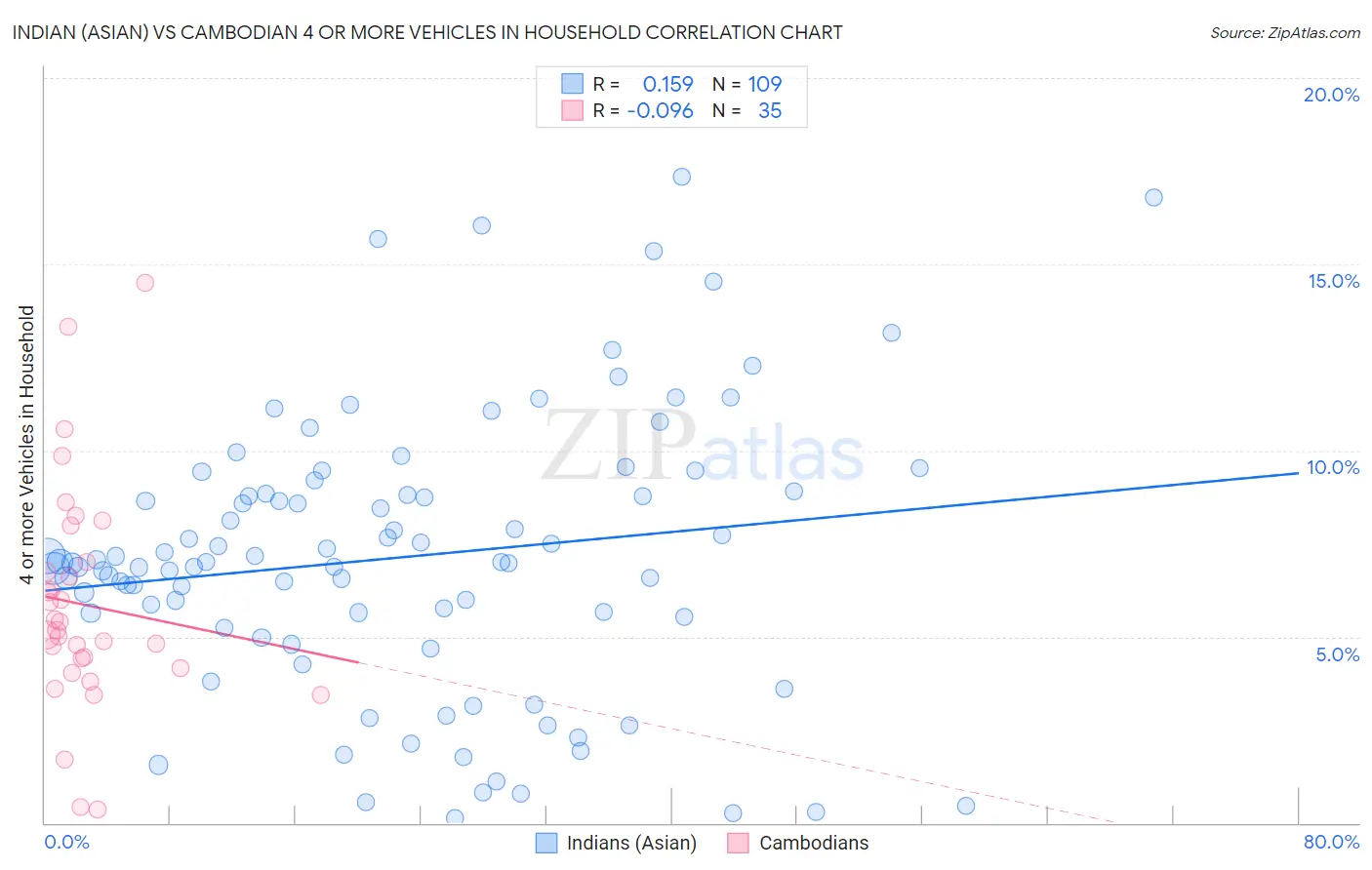 Indian (Asian) vs Cambodian 4 or more Vehicles in Household