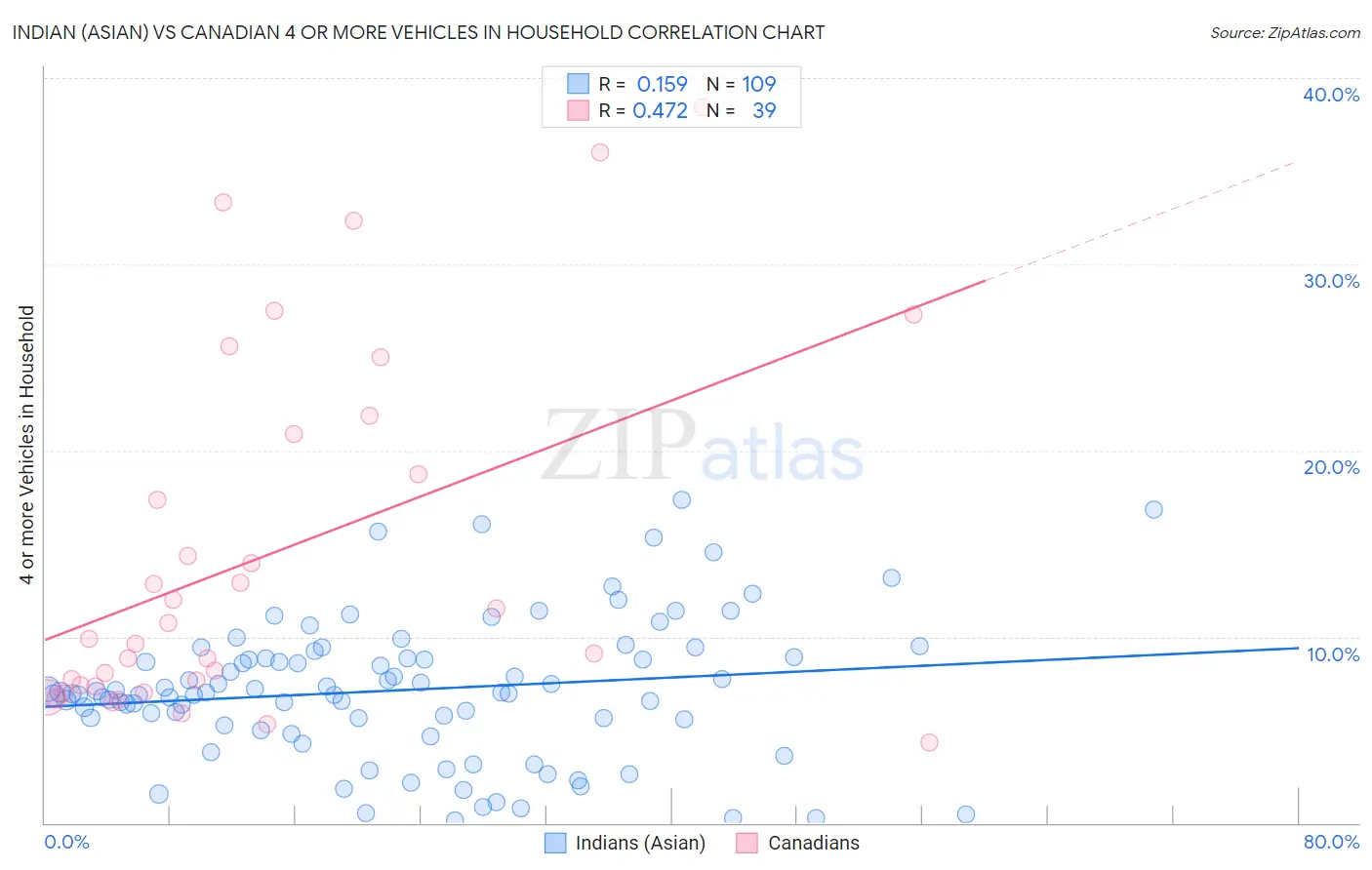 Indian (Asian) vs Canadian 4 or more Vehicles in Household