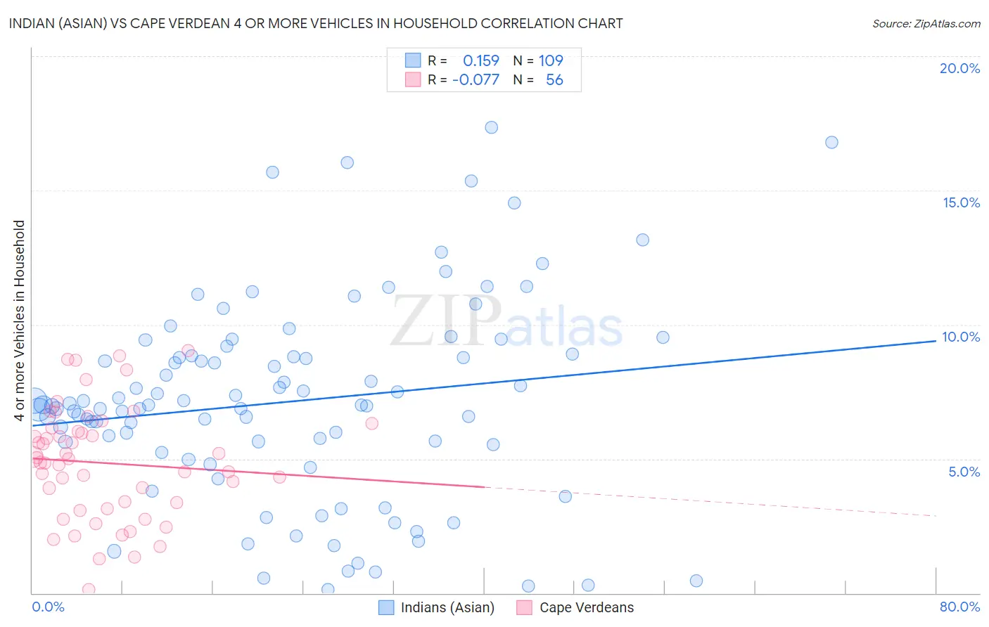 Indian (Asian) vs Cape Verdean 4 or more Vehicles in Household