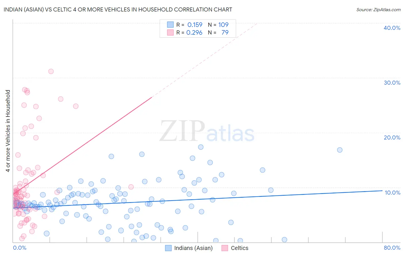 Indian (Asian) vs Celtic 4 or more Vehicles in Household