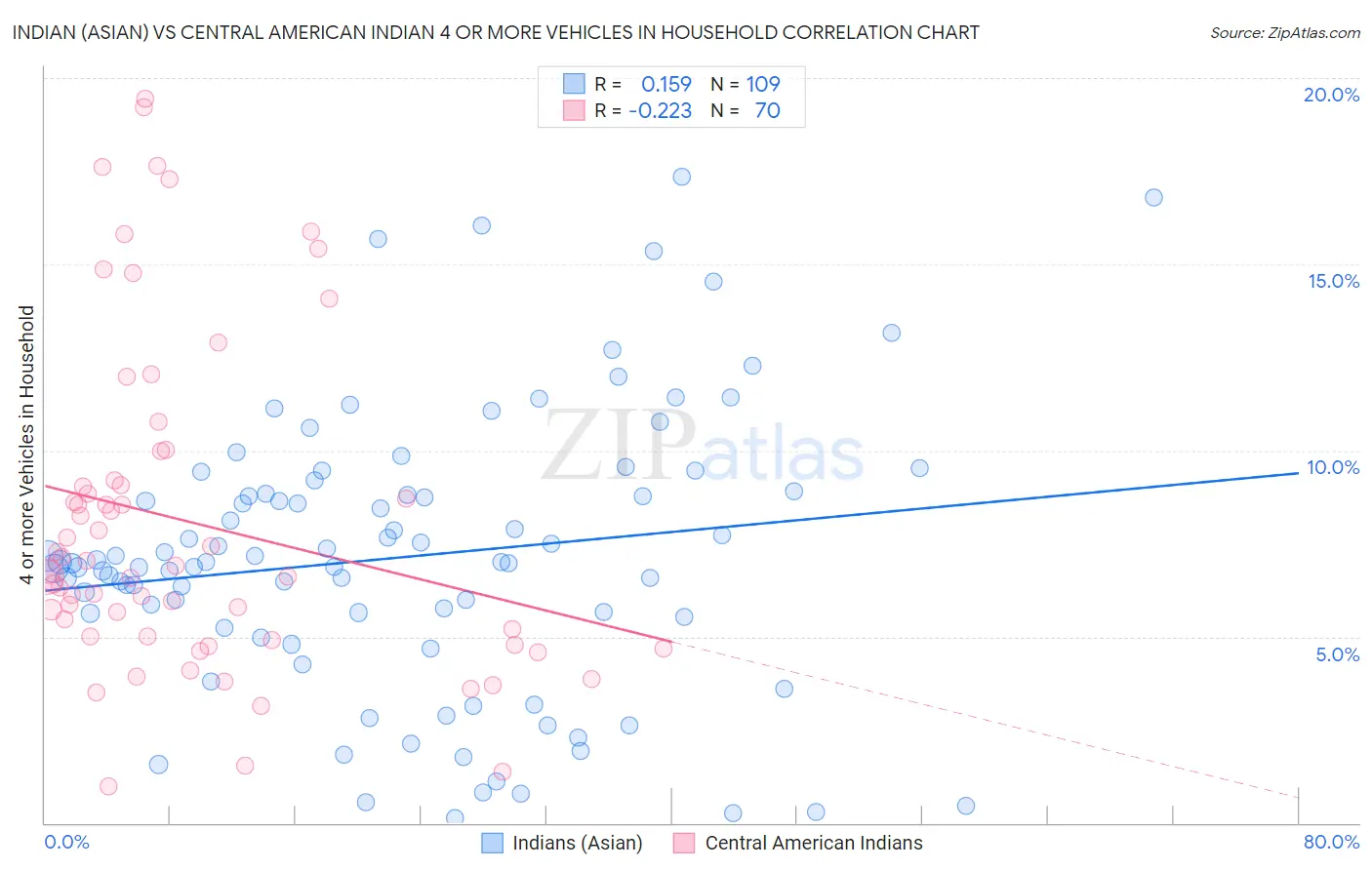 Indian (Asian) vs Central American Indian 4 or more Vehicles in Household
