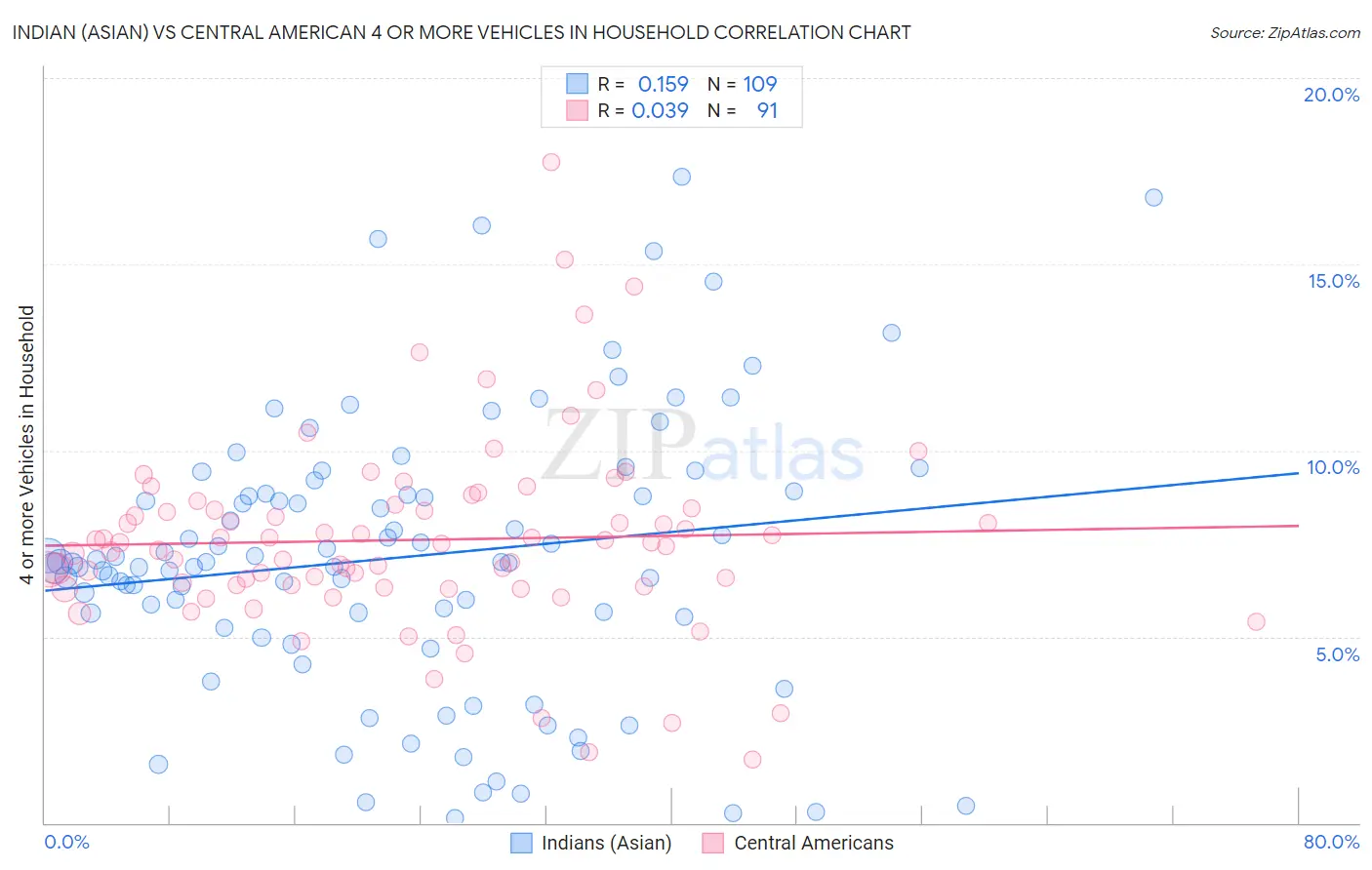 Indian (Asian) vs Central American 4 or more Vehicles in Household