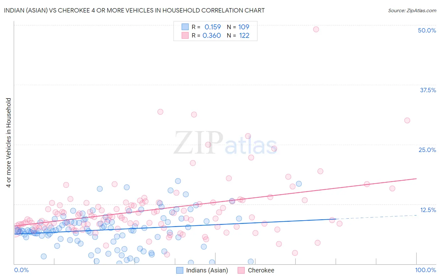 Indian (Asian) vs Cherokee 4 or more Vehicles in Household