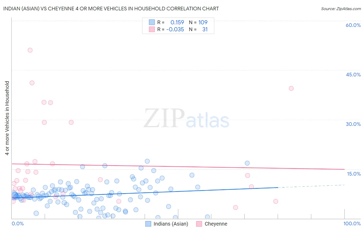 Indian (Asian) vs Cheyenne 4 or more Vehicles in Household