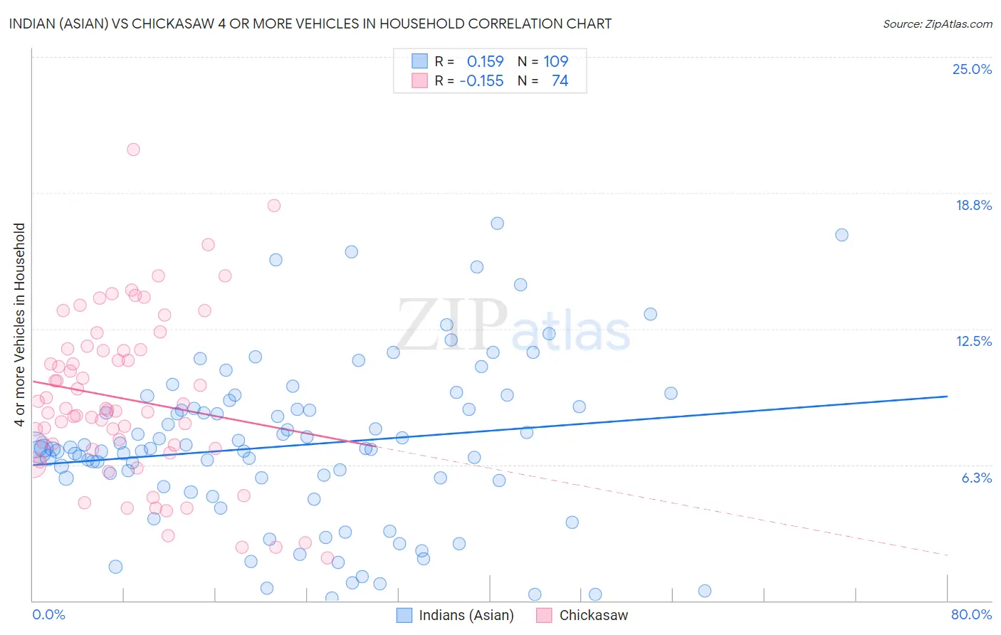 Indian (Asian) vs Chickasaw 4 or more Vehicles in Household