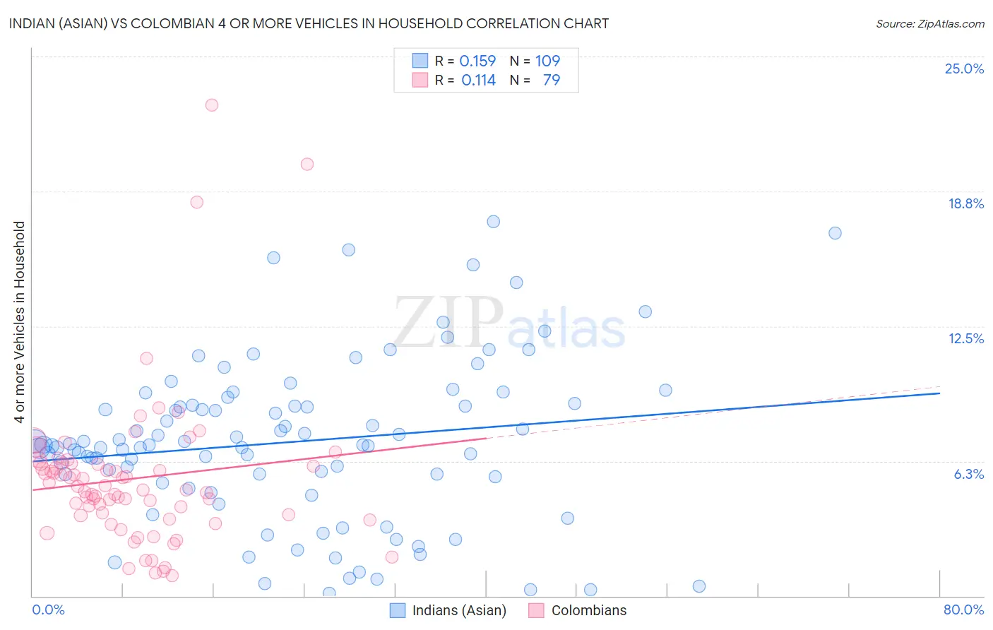 Indian (Asian) vs Colombian 4 or more Vehicles in Household