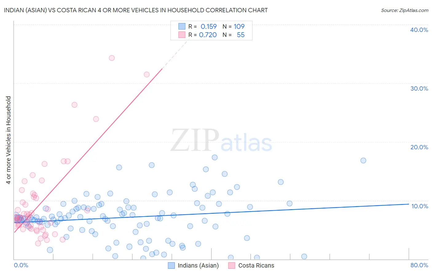 Indian (Asian) vs Costa Rican 4 or more Vehicles in Household