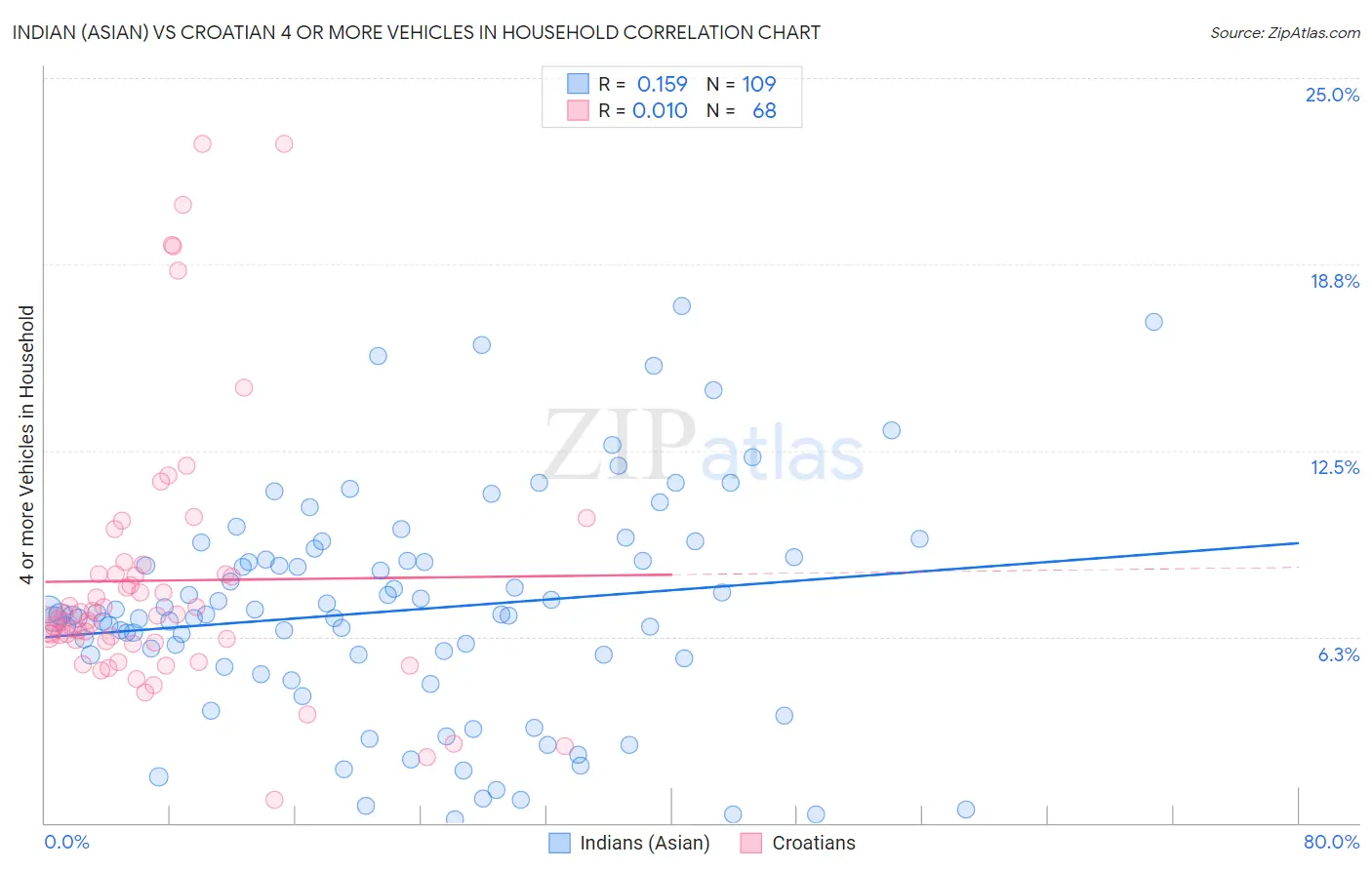 Indian (Asian) vs Croatian 4 or more Vehicles in Household