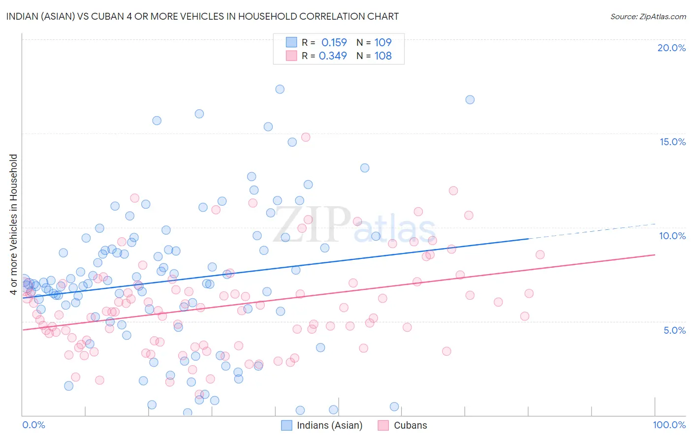 Indian (Asian) vs Cuban 4 or more Vehicles in Household