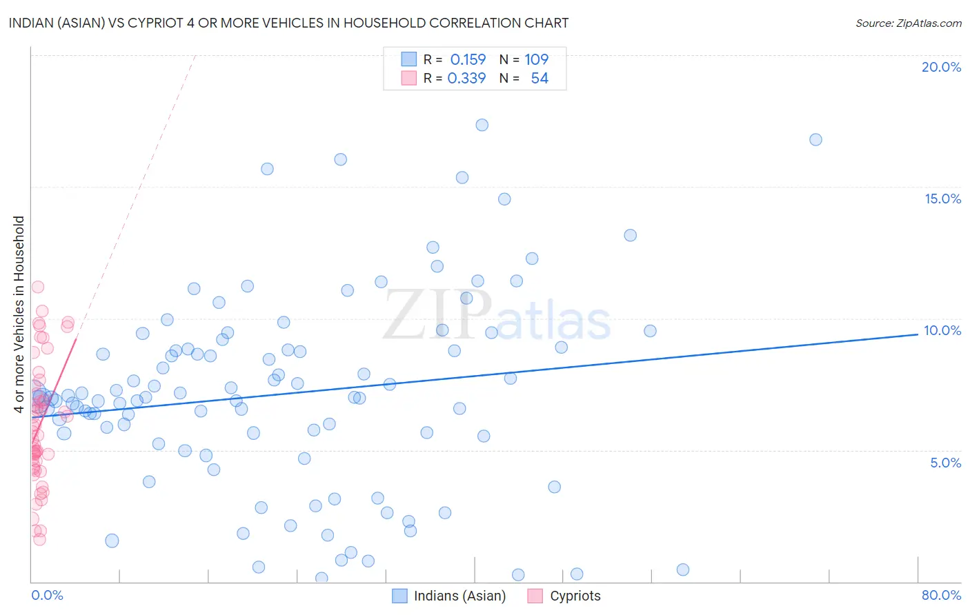 Indian (Asian) vs Cypriot 4 or more Vehicles in Household