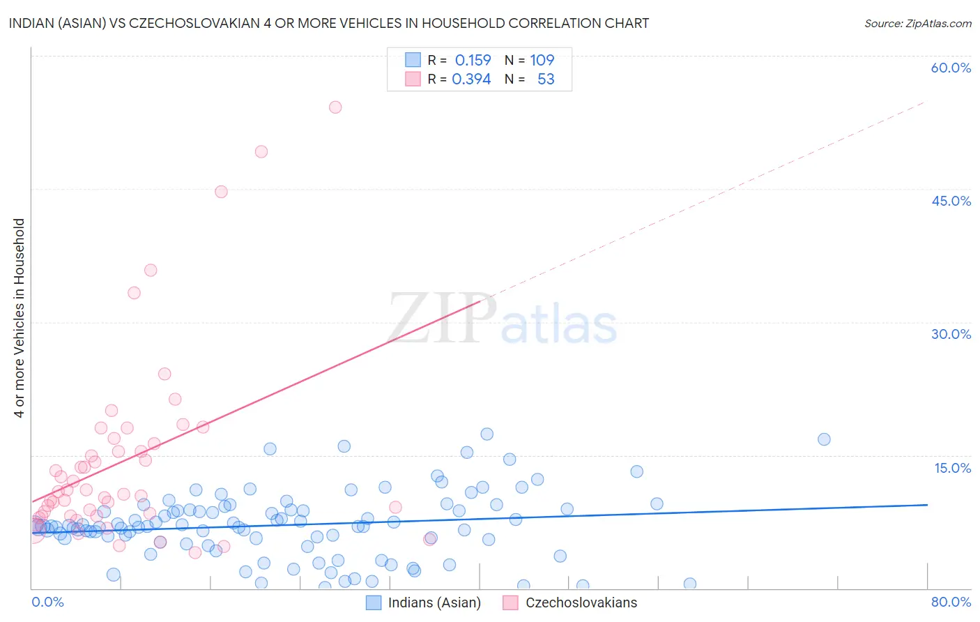 Indian (Asian) vs Czechoslovakian 4 or more Vehicles in Household