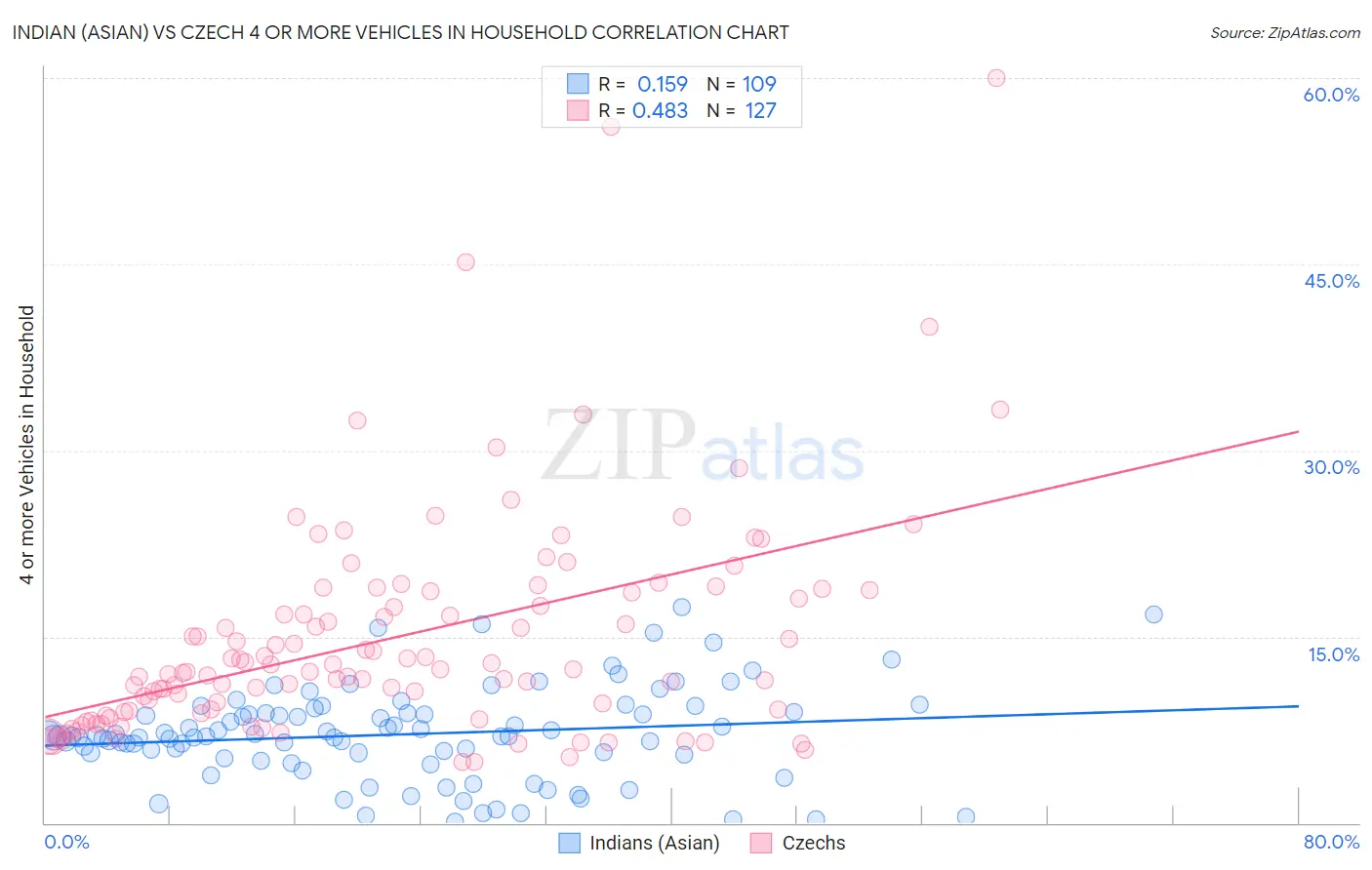 Indian (Asian) vs Czech 4 or more Vehicles in Household