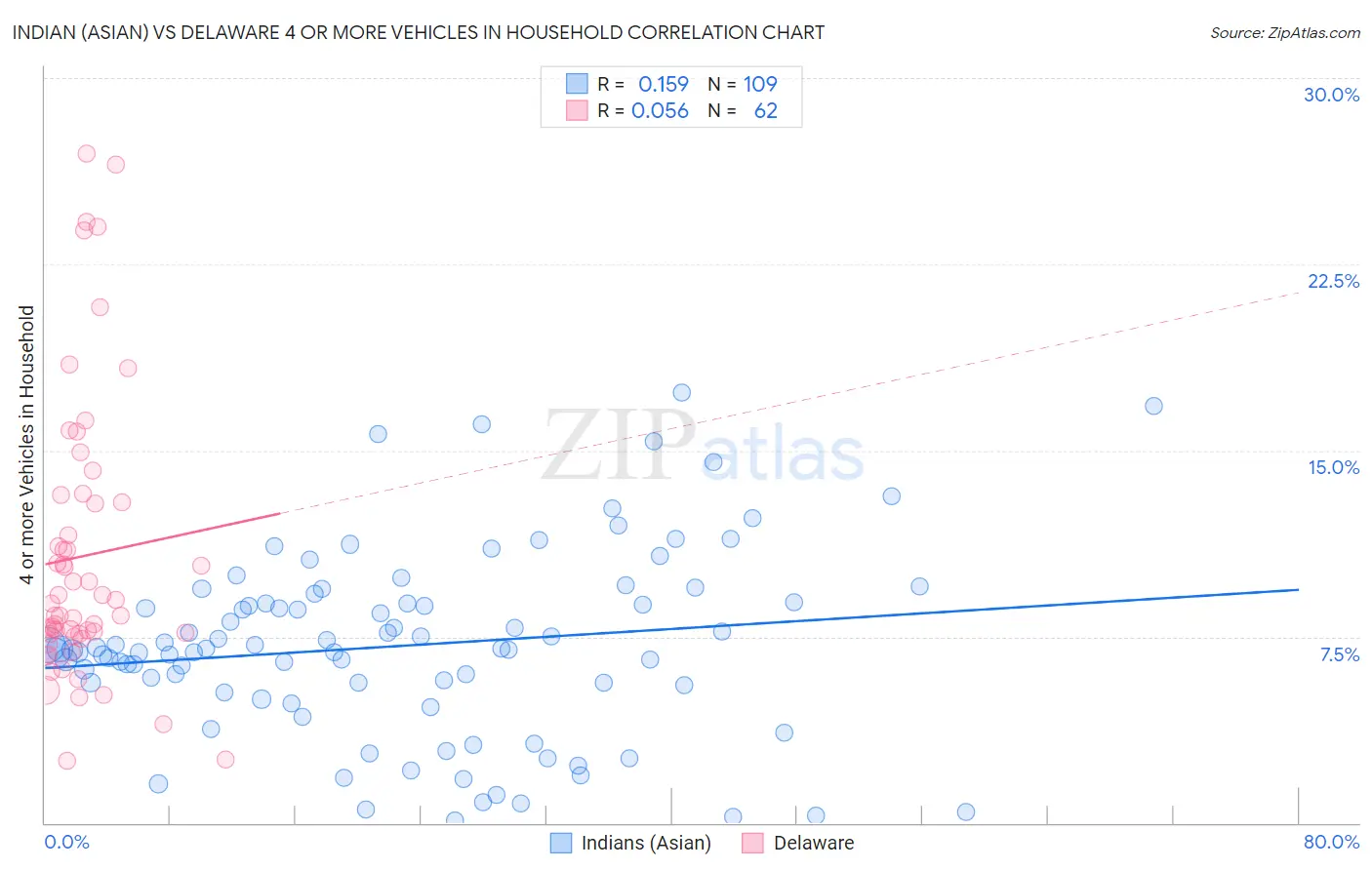 Indian (Asian) vs Delaware 4 or more Vehicles in Household