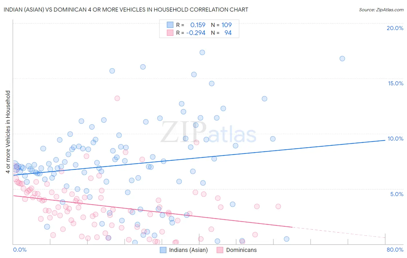 Indian (Asian) vs Dominican 4 or more Vehicles in Household