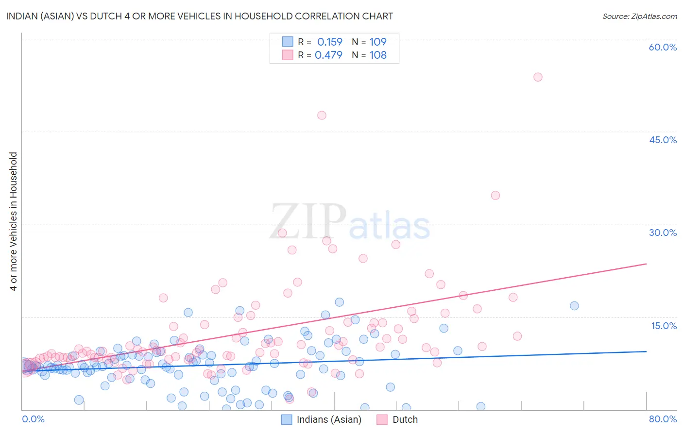Indian (Asian) vs Dutch 4 or more Vehicles in Household