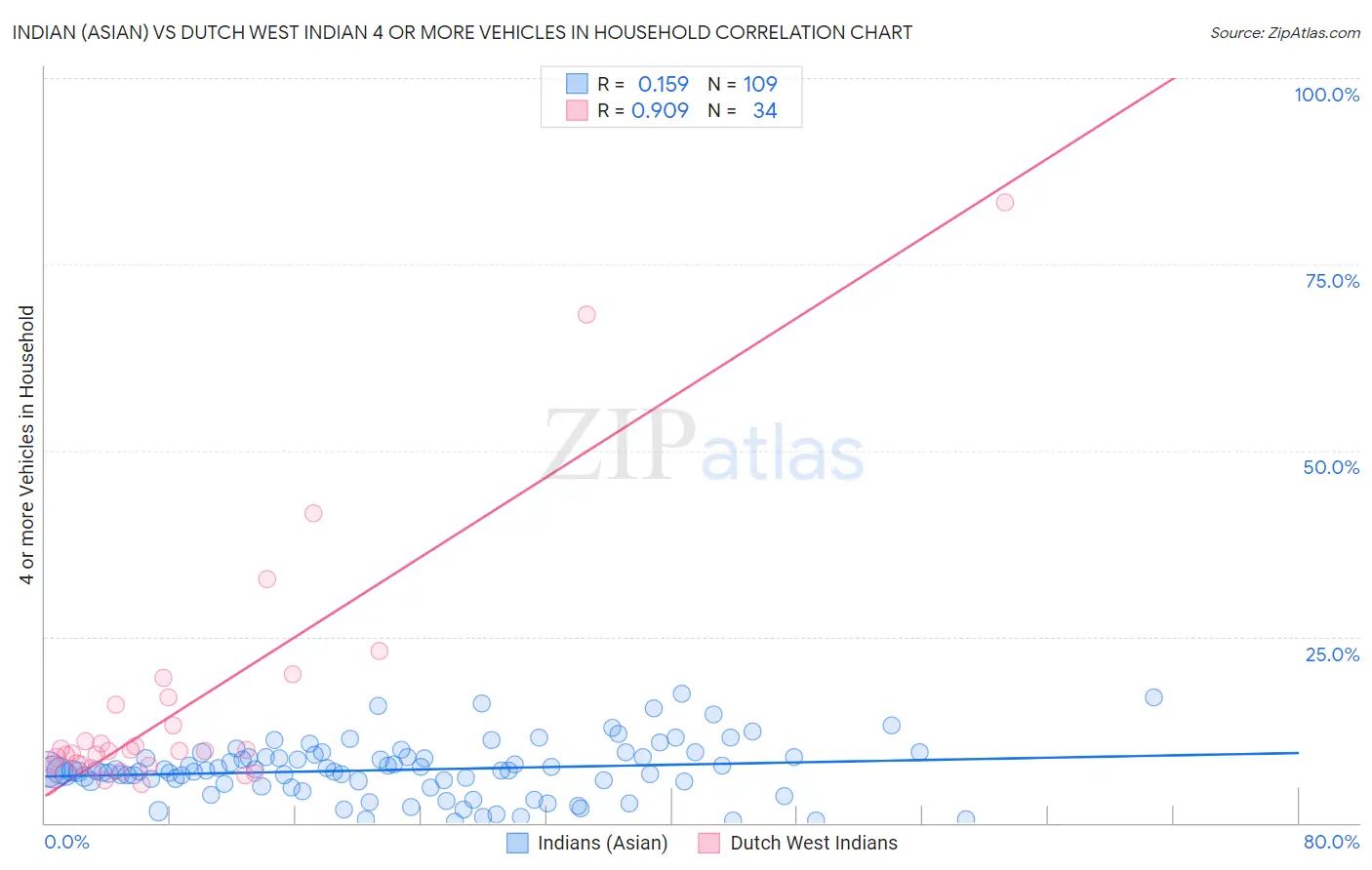 Indian (Asian) vs Dutch West Indian 4 or more Vehicles in Household
