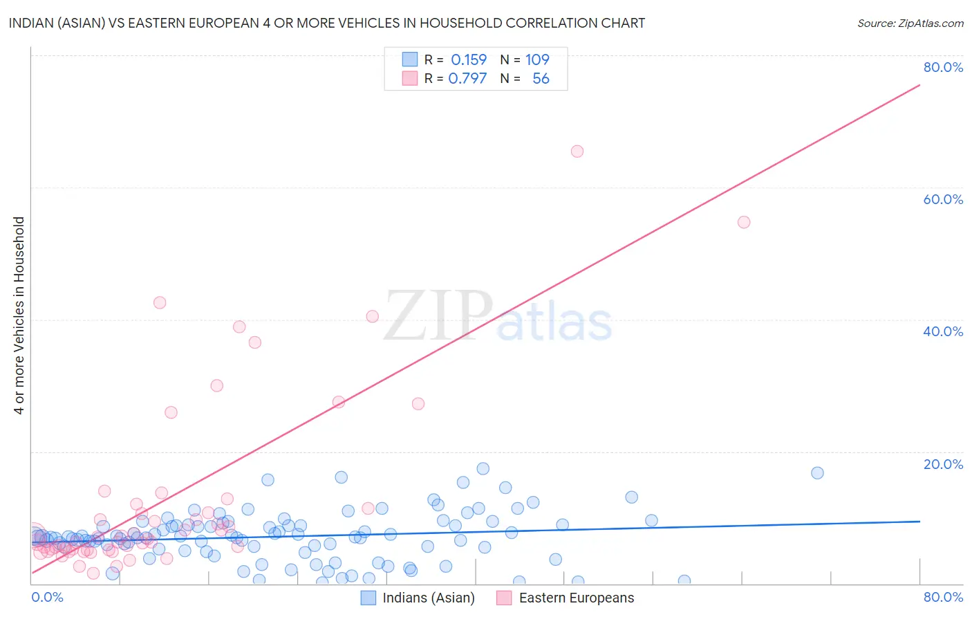 Indian (Asian) vs Eastern European 4 or more Vehicles in Household