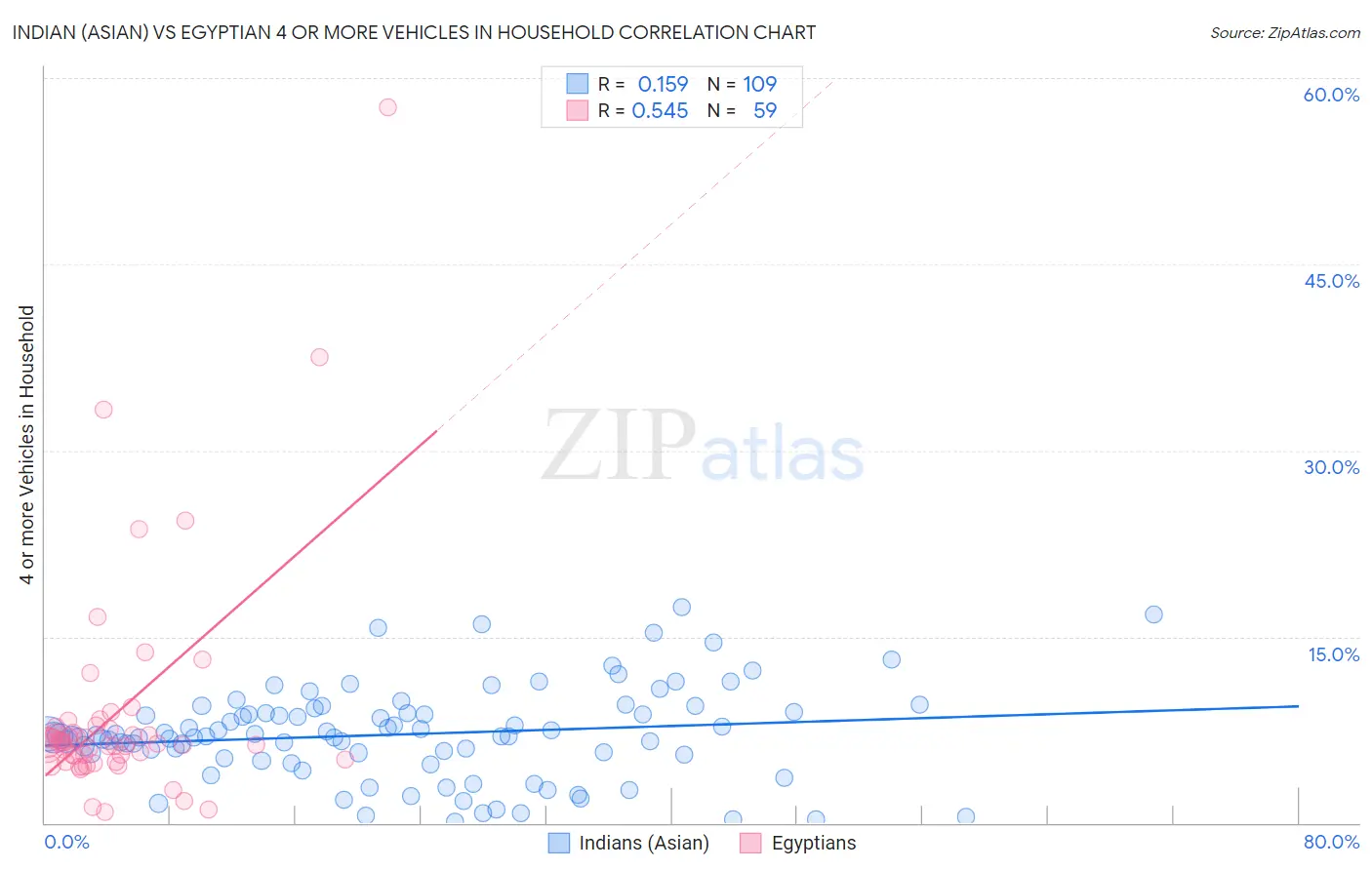 Indian (Asian) vs Egyptian 4 or more Vehicles in Household