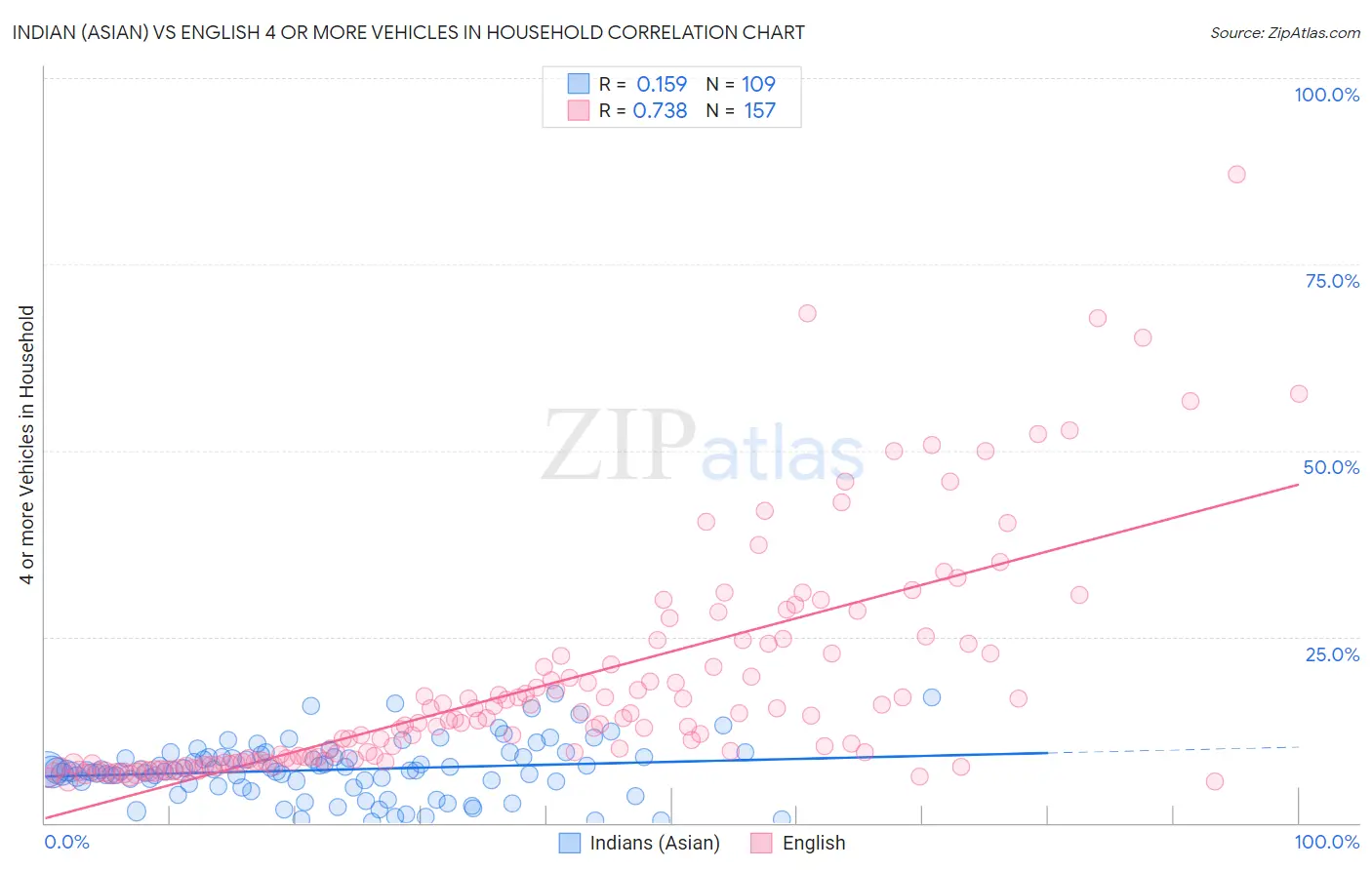 Indian (Asian) vs English 4 or more Vehicles in Household