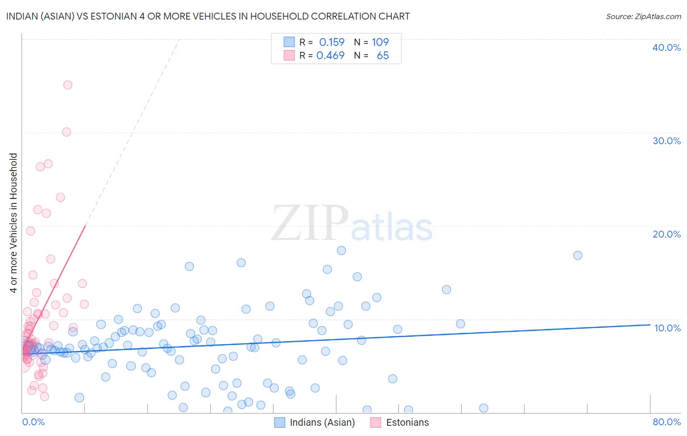 Indian (Asian) vs Estonian 4 or more Vehicles in Household