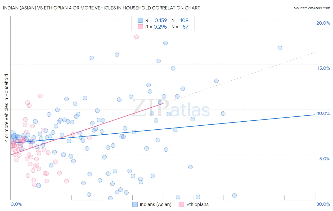 Indian (Asian) vs Ethiopian 4 or more Vehicles in Household