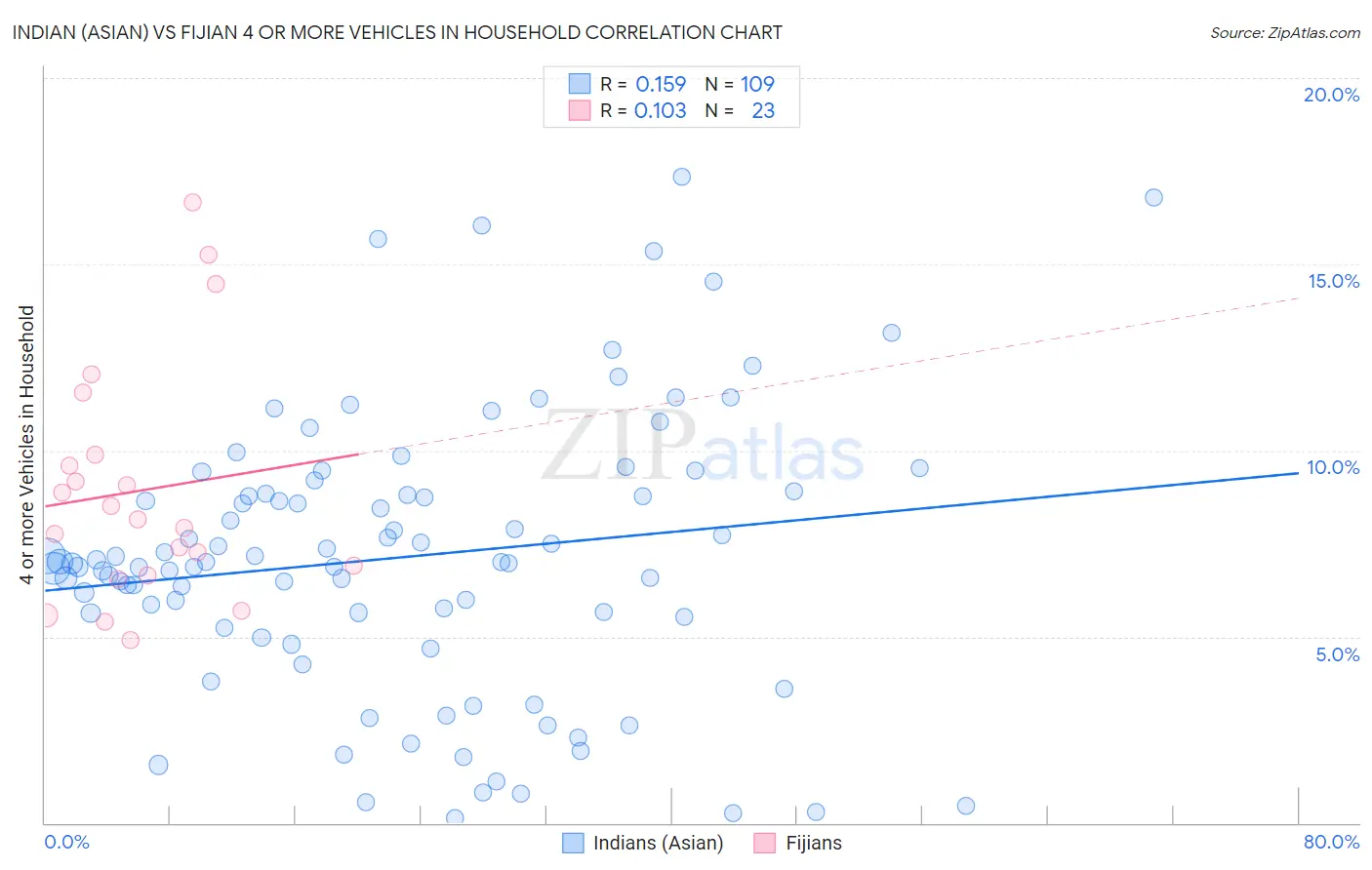 Indian (Asian) vs Fijian 4 or more Vehicles in Household