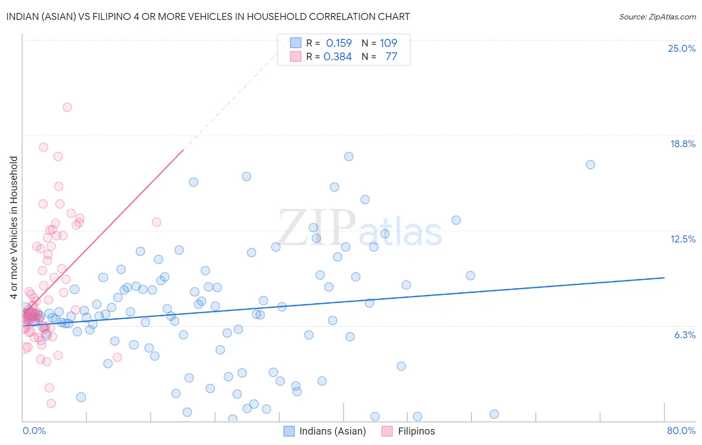 Indian (Asian) vs Filipino 4 or more Vehicles in Household