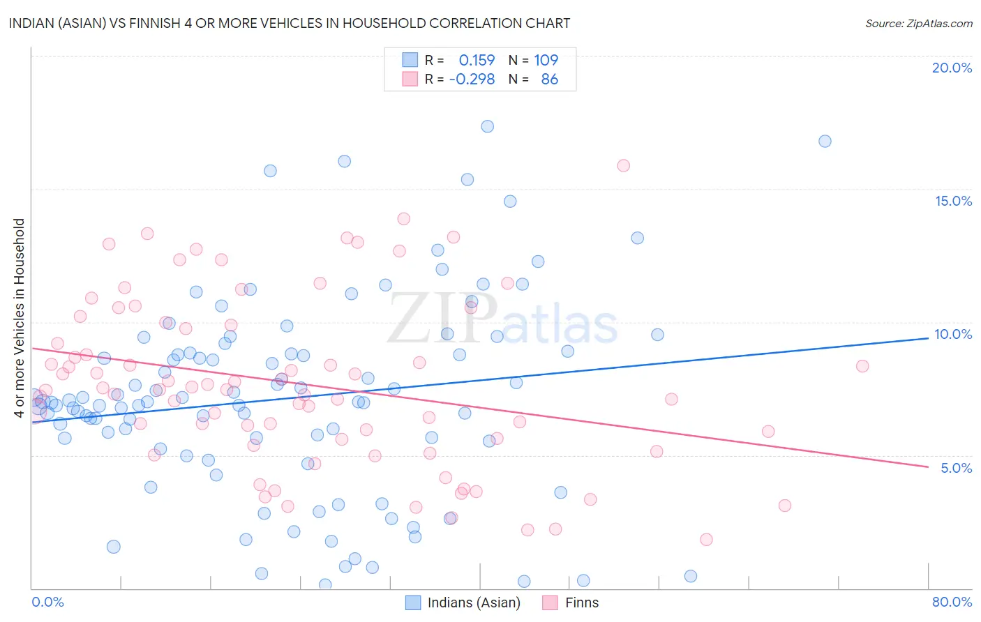 Indian (Asian) vs Finnish 4 or more Vehicles in Household