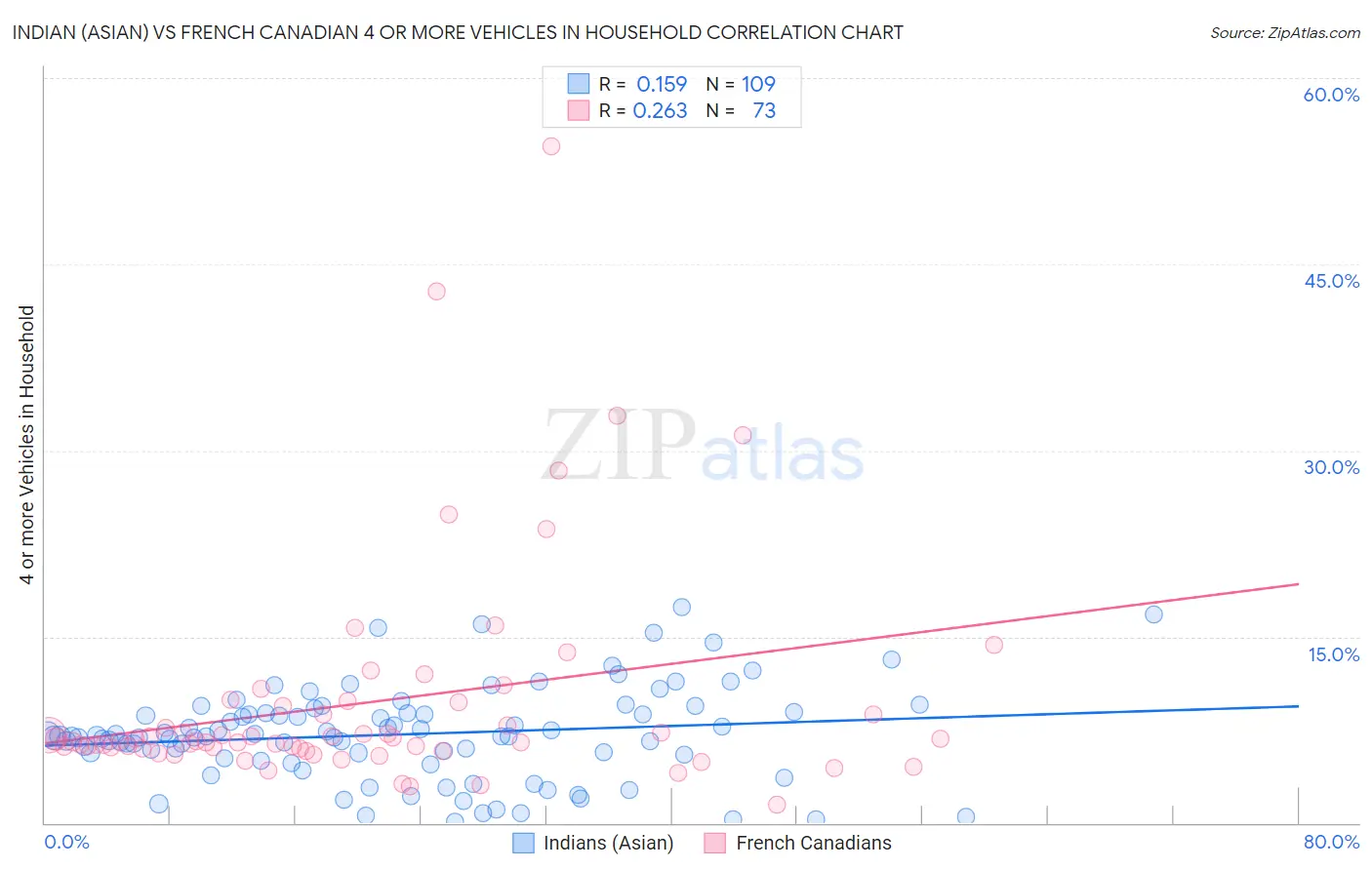 Indian (Asian) vs French Canadian 4 or more Vehicles in Household