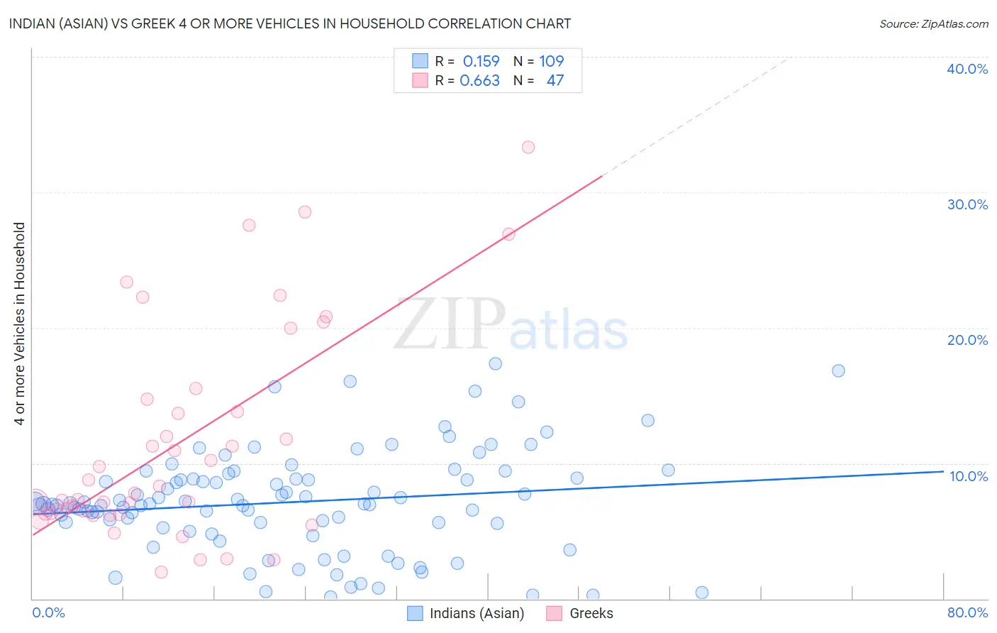 Indian (Asian) vs Greek 4 or more Vehicles in Household