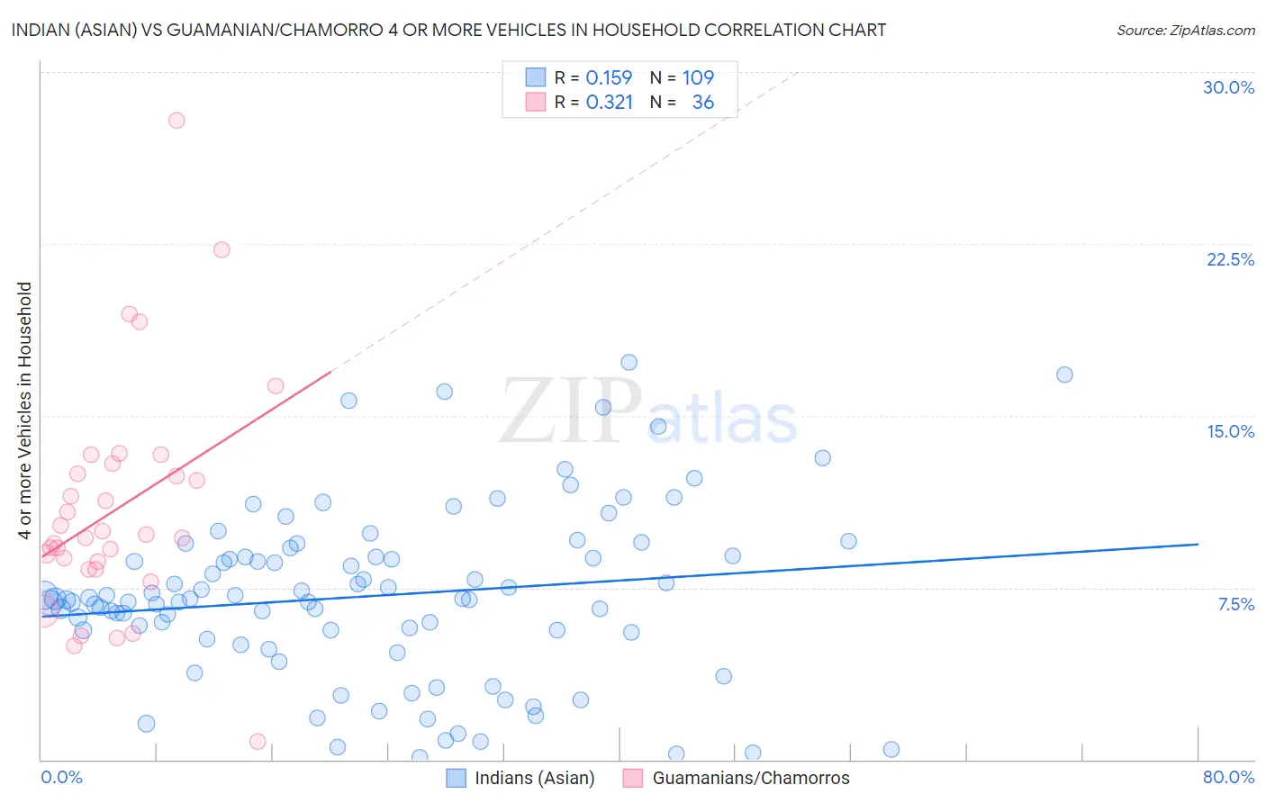 Indian (Asian) vs Guamanian/Chamorro 4 or more Vehicles in Household