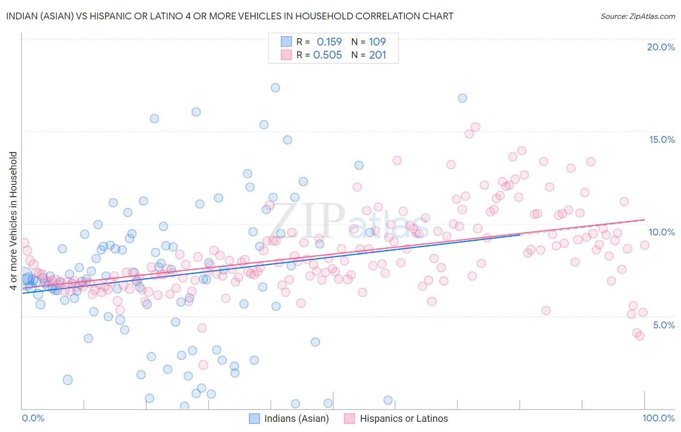 Indian (Asian) vs Hispanic or Latino 4 or more Vehicles in Household