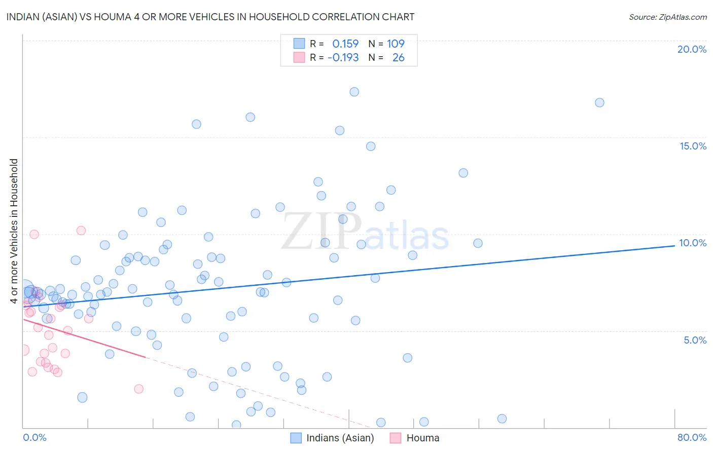 Indian (Asian) vs Houma 4 or more Vehicles in Household