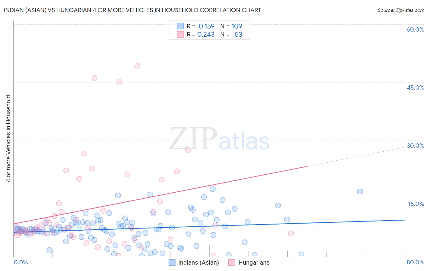 Indian (Asian) vs Hungarian 4 or more Vehicles in Household