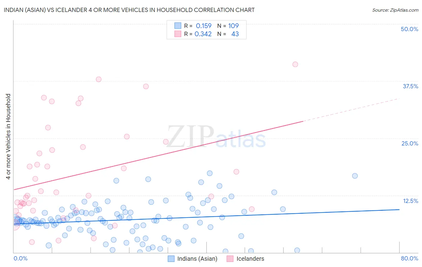Indian (Asian) vs Icelander 4 or more Vehicles in Household