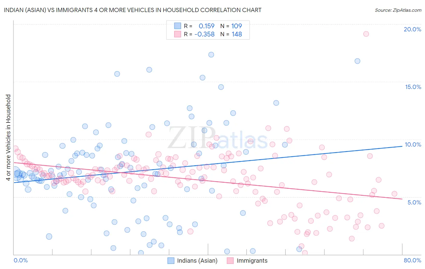 Indian (Asian) vs Immigrants 4 or more Vehicles in Household