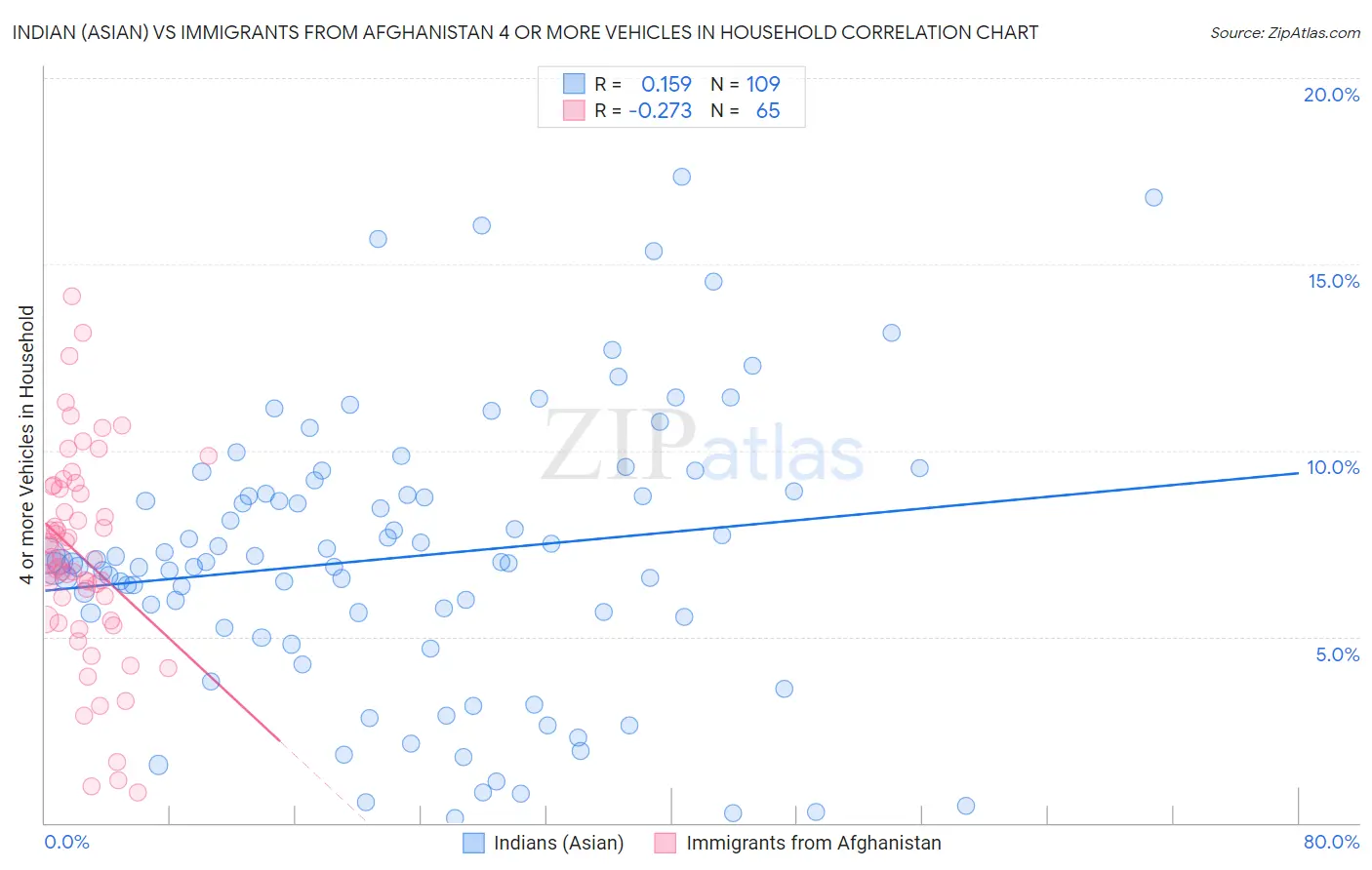 Indian (Asian) vs Immigrants from Afghanistan 4 or more Vehicles in Household