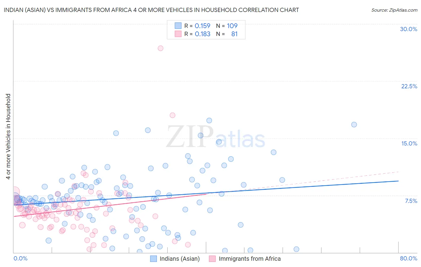 Indian (Asian) vs Immigrants from Africa 4 or more Vehicles in Household