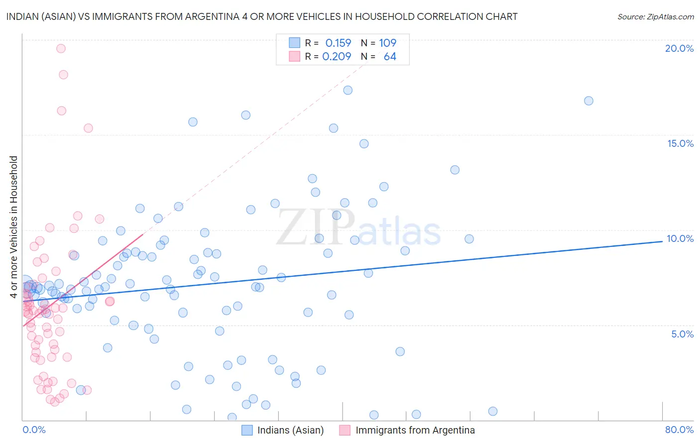 Indian (Asian) vs Immigrants from Argentina 4 or more Vehicles in Household