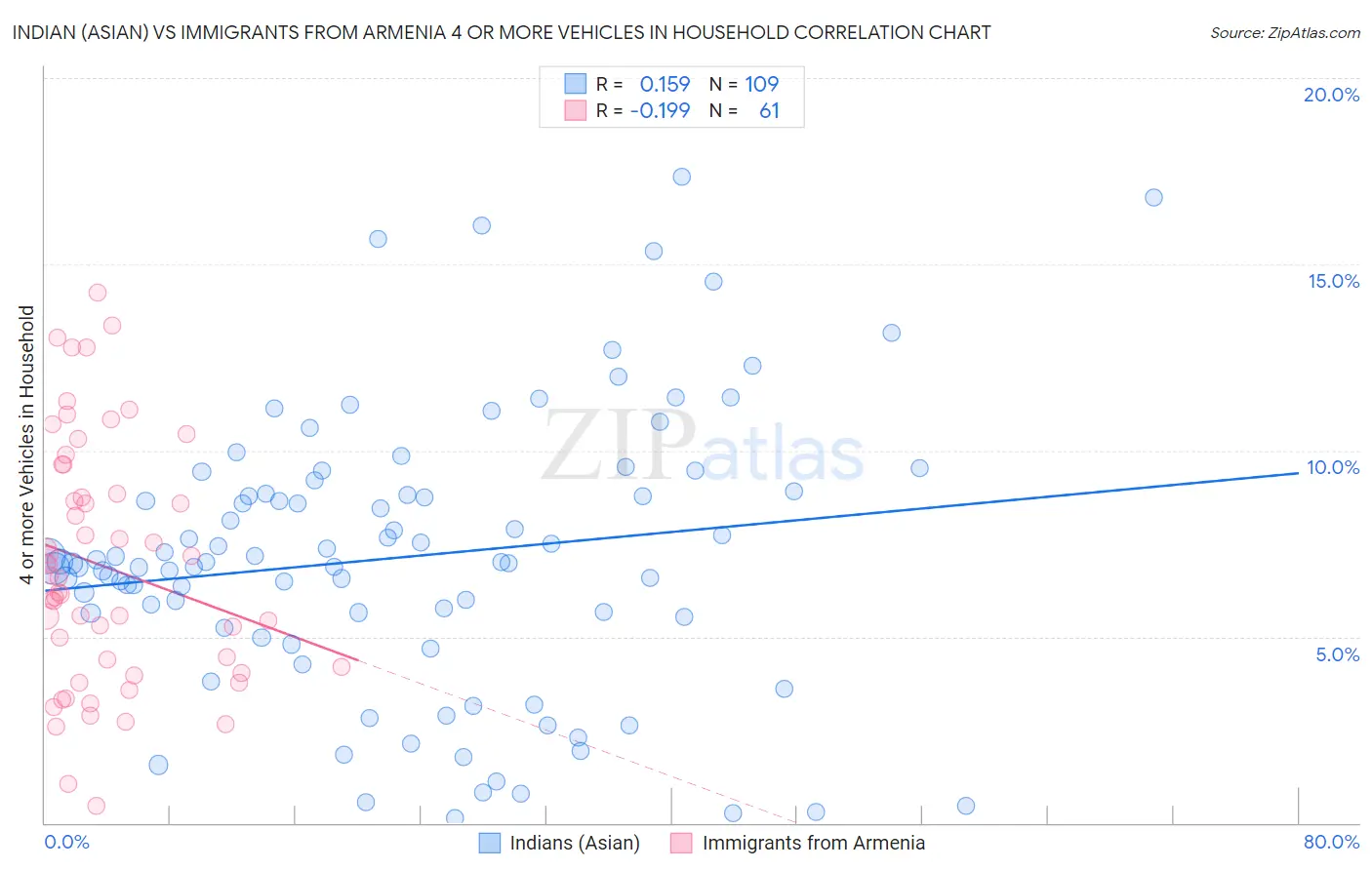 Indian (Asian) vs Immigrants from Armenia 4 or more Vehicles in Household