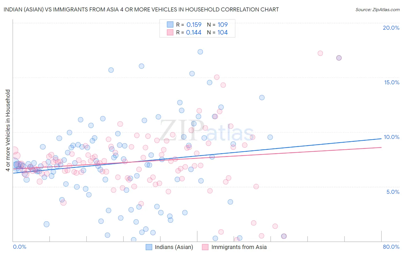 Indian (Asian) vs Immigrants from Asia 4 or more Vehicles in Household